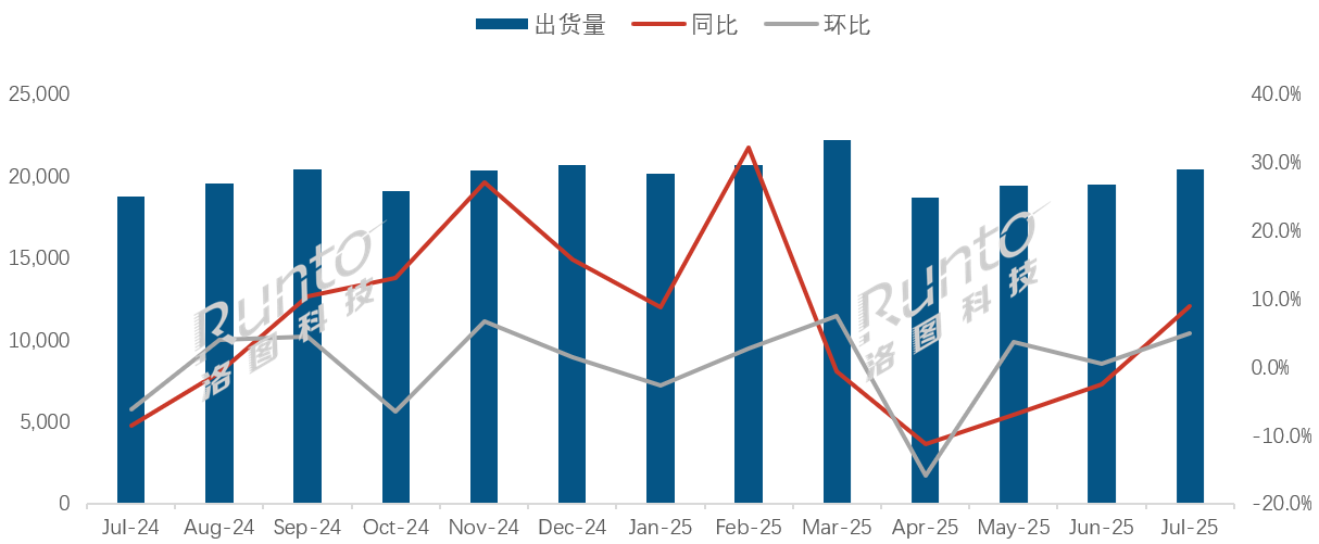 全球电视面板7月出货TOP7：六增一负，大陆厂商份额再创新高