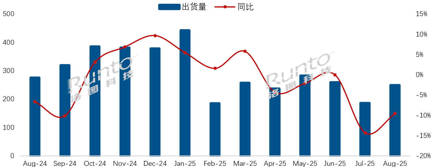 凛冬已至！8月彩电数据出炉：TOP4之外品牌生存空间再遭挤压