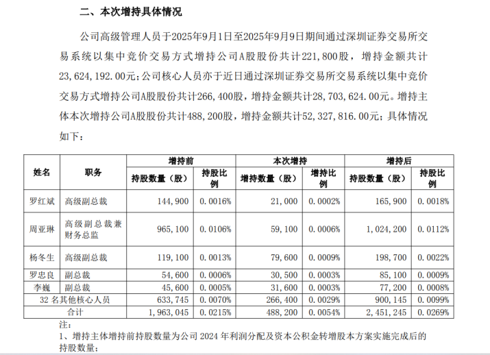超5000万元！比亚迪高管、核心人员增持