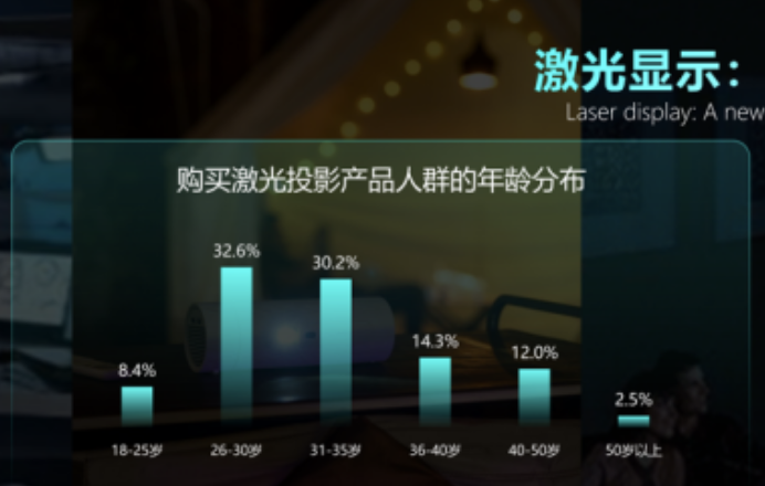 年增23.4%！激光投影“爆火”的背后，到底是“谁”在买单？