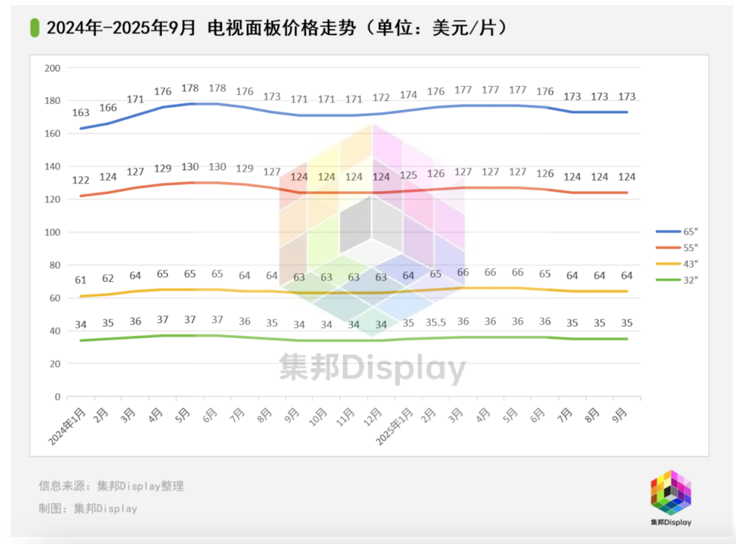 三季度止跌，四季度全球电视面板将走向何方？​