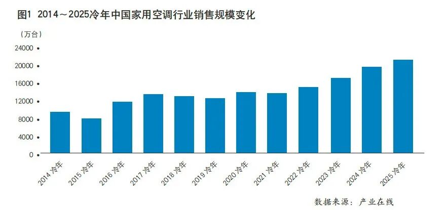规模创历史记录，2026冷年空调电机产业如何破局内卷？