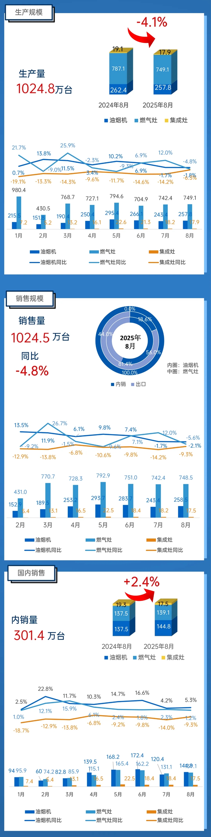 8月烟灶产销同比下滑，出口欧洲逆势高增