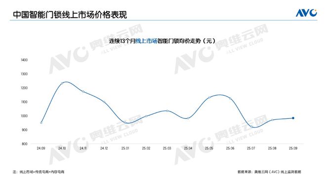 9月线上智能门锁：传统电商保持两位数增长