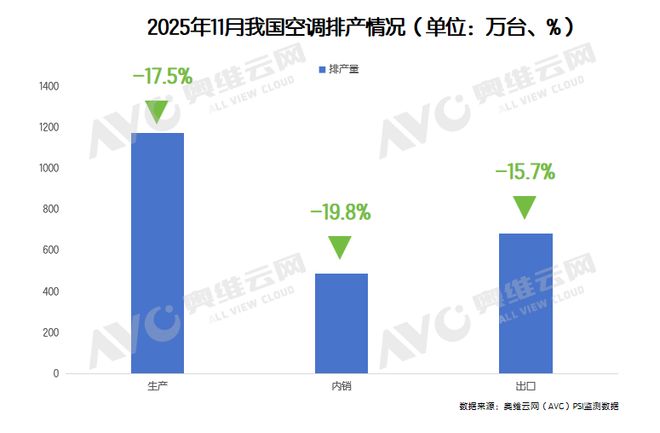 11月空调内销排产下滑19.8%，行业拐点何时出现？