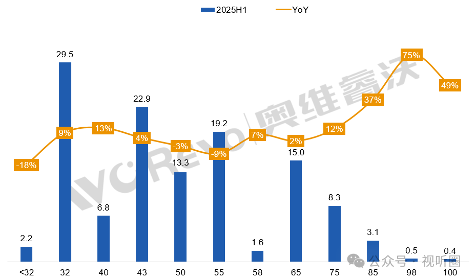 头部通吃！前三季全球电视面板格局定形，第三之争“明朗化”