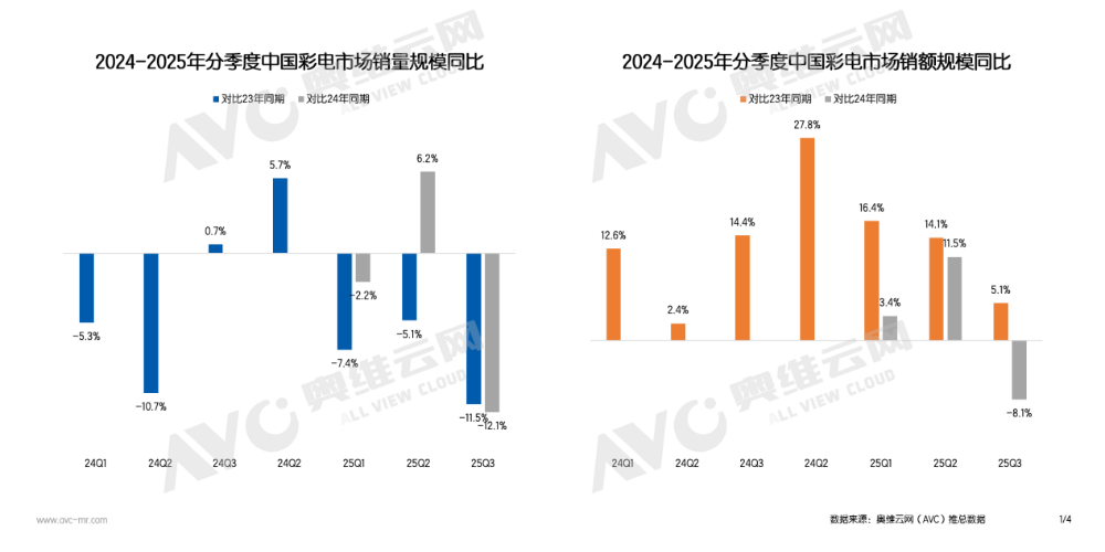 2025，国内彩电或将跌破3000万台大关，这是“行业灾难”吗？