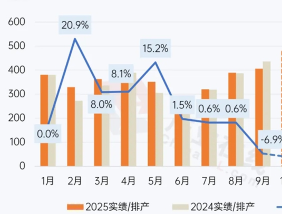 三大白电2025年11月排产数据发布