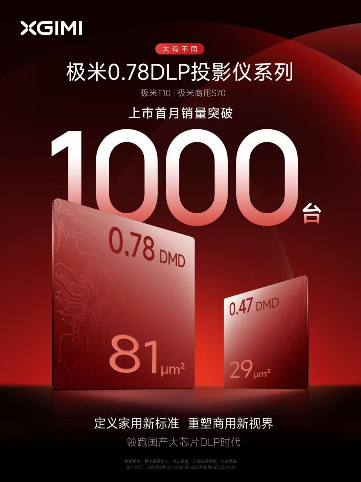 首月破千台！16999元的极米T10，这份“月考”成绩单表现如何？