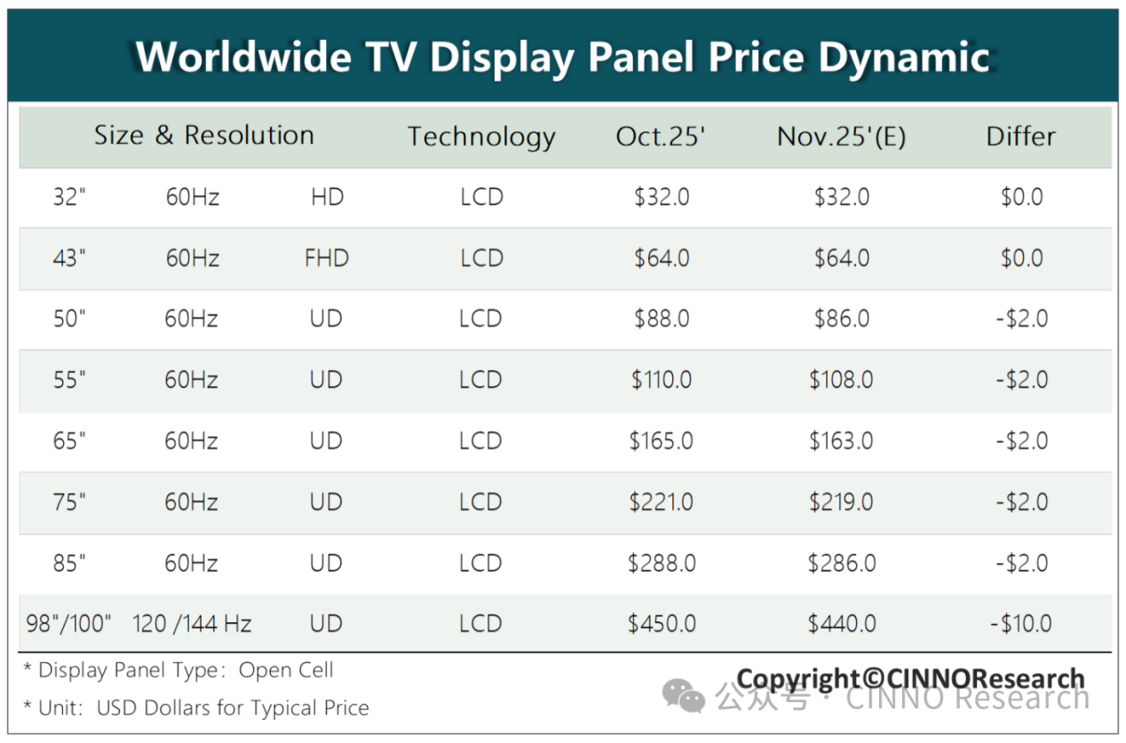 11月电视面板价格普跌，百吋超大屏跌幅超10美元​