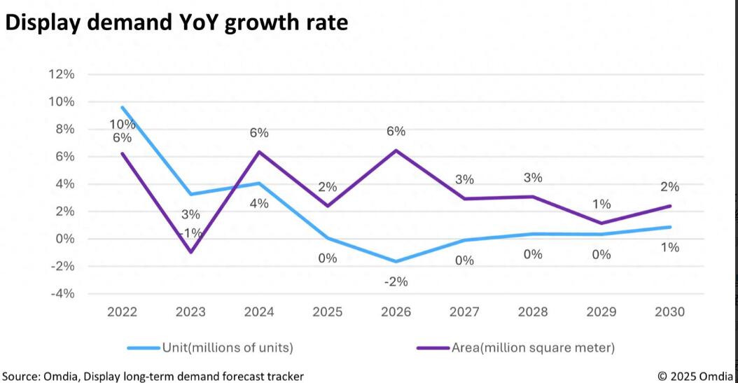2026，全球显示面板需求面积增长6%，70+英寸电视成最大推力​