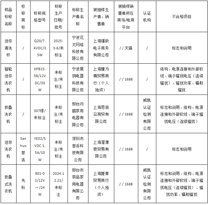 5批次迷你洗衣机不合格 你家在用吗？