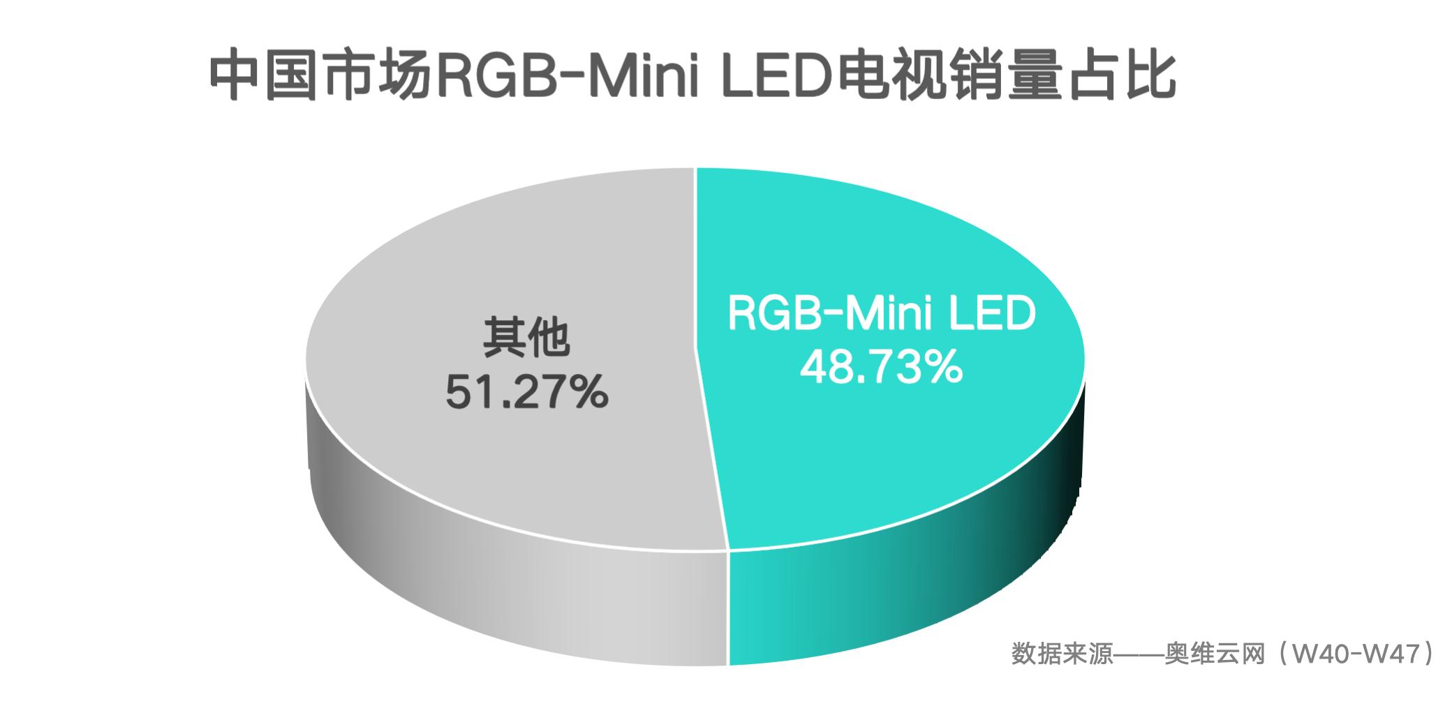 RGB-Mini LED引爆高端电视市场，超九成用户首选海信