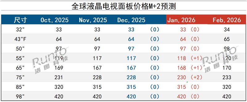 2026年1月液晶电视面板价格预测及波动追踪