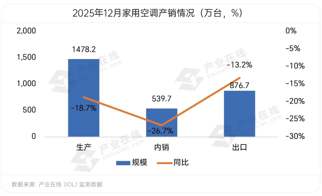 12月家用空调延续低迷，行业发展步入关键调整期