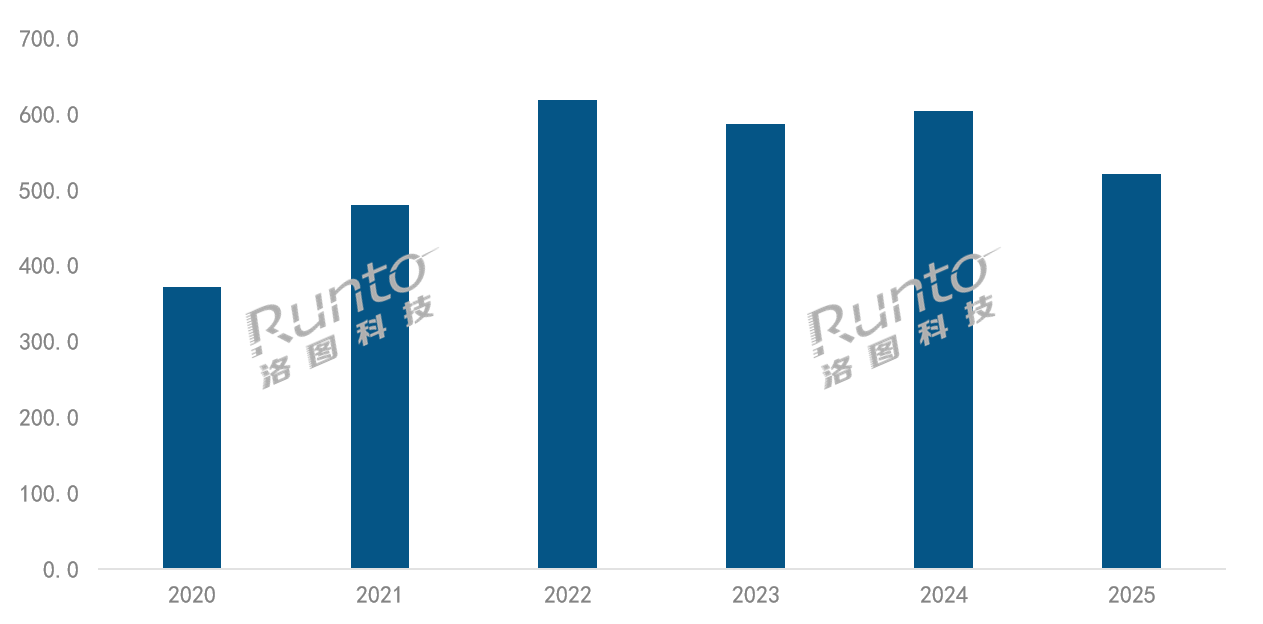 万元机翻倍！2025，智能投影量额双降超10%的背后出现“新拐点”