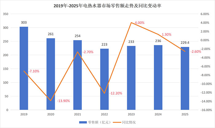 2025热水器市场：规模回调，行业进入品质竞争新阶段