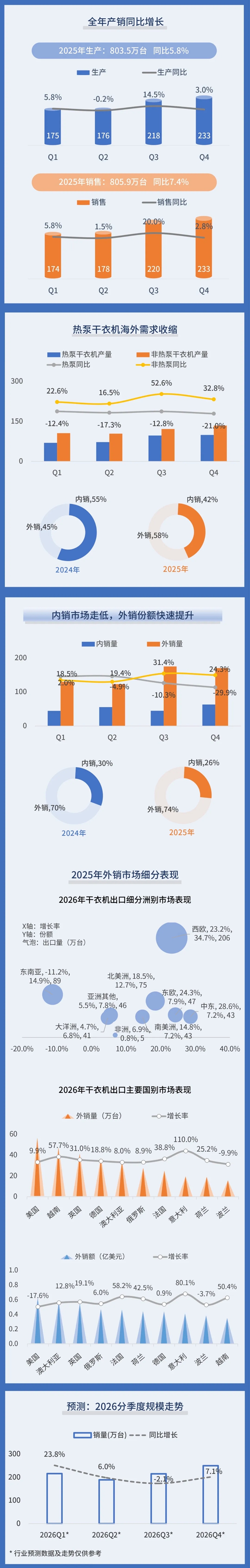 2025干衣机内外销表现分化，热泵机型高位回落
