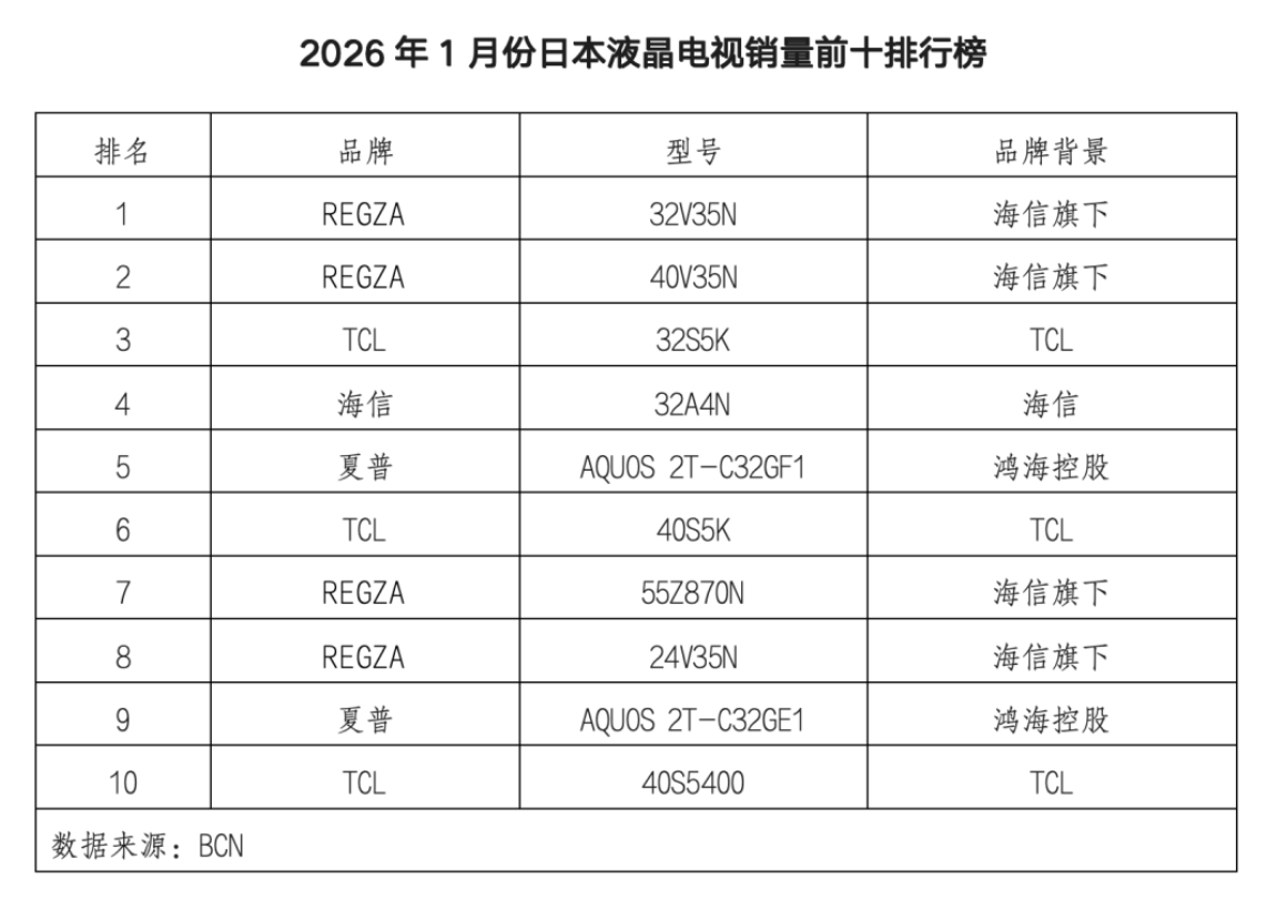 谁能想到？日本彩电销量TOP10，清一色被中国方案“承包”
