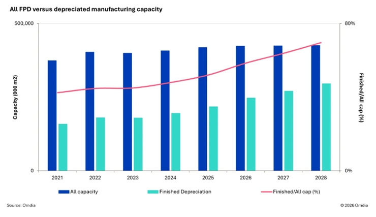 2028是折旧拐点，OLED和LCD面板厂将卸下成本重担，这些产线除外