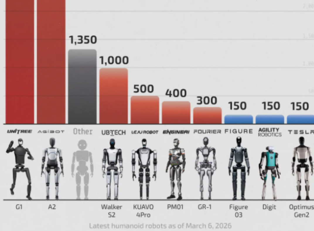 宇树科技人形机器人全球出货量第一，中国企业表现突出 