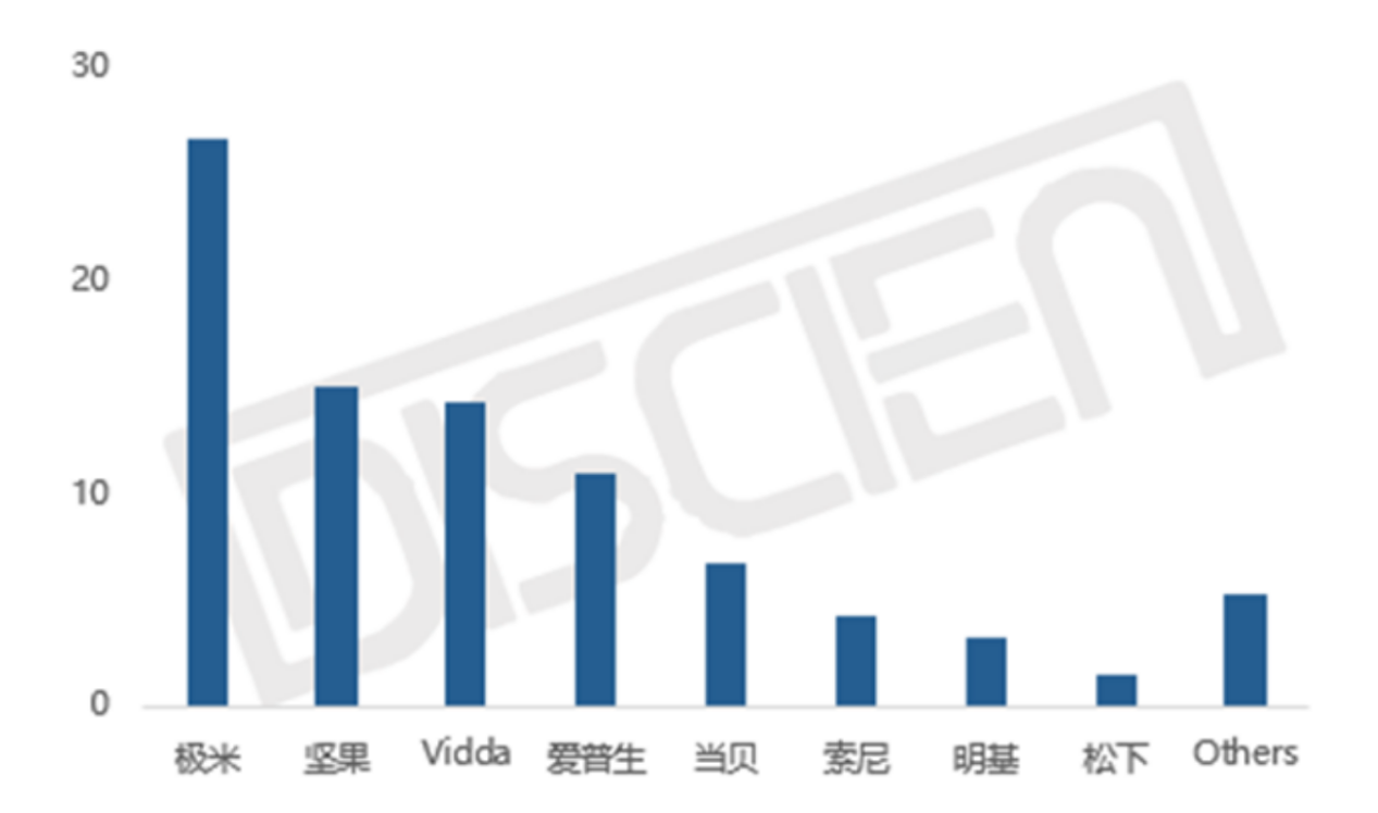 年销近10万台！万元投影市场逆势高增，TOP5仅一家外资撑场