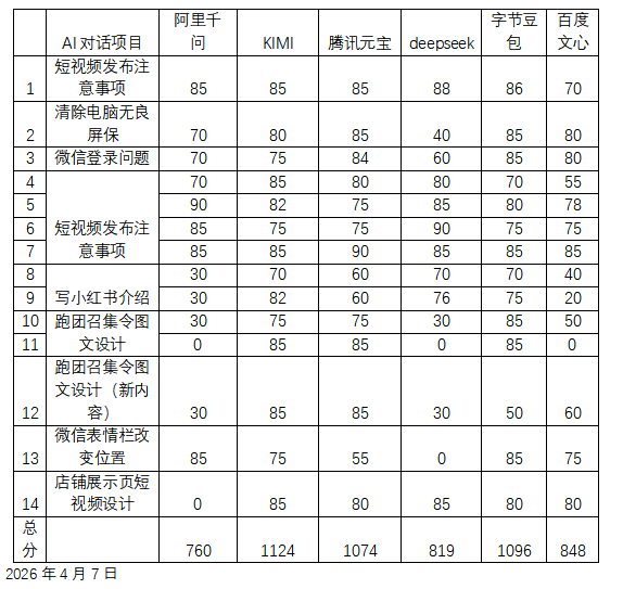 拒绝参数焦虑！14项真实任务硬核横评，六大国产AI谁才是你的职场搭子？