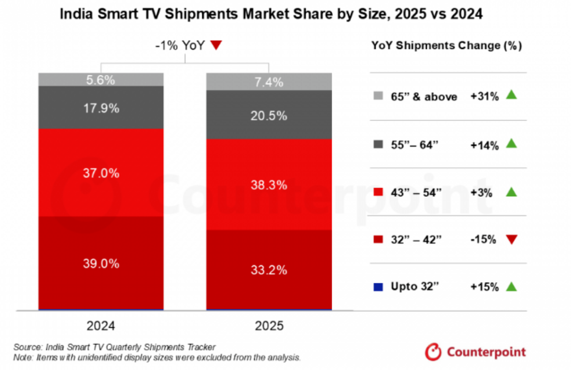 印度彩电销量冠军尺寸出炉！不是55也不是65，而是它