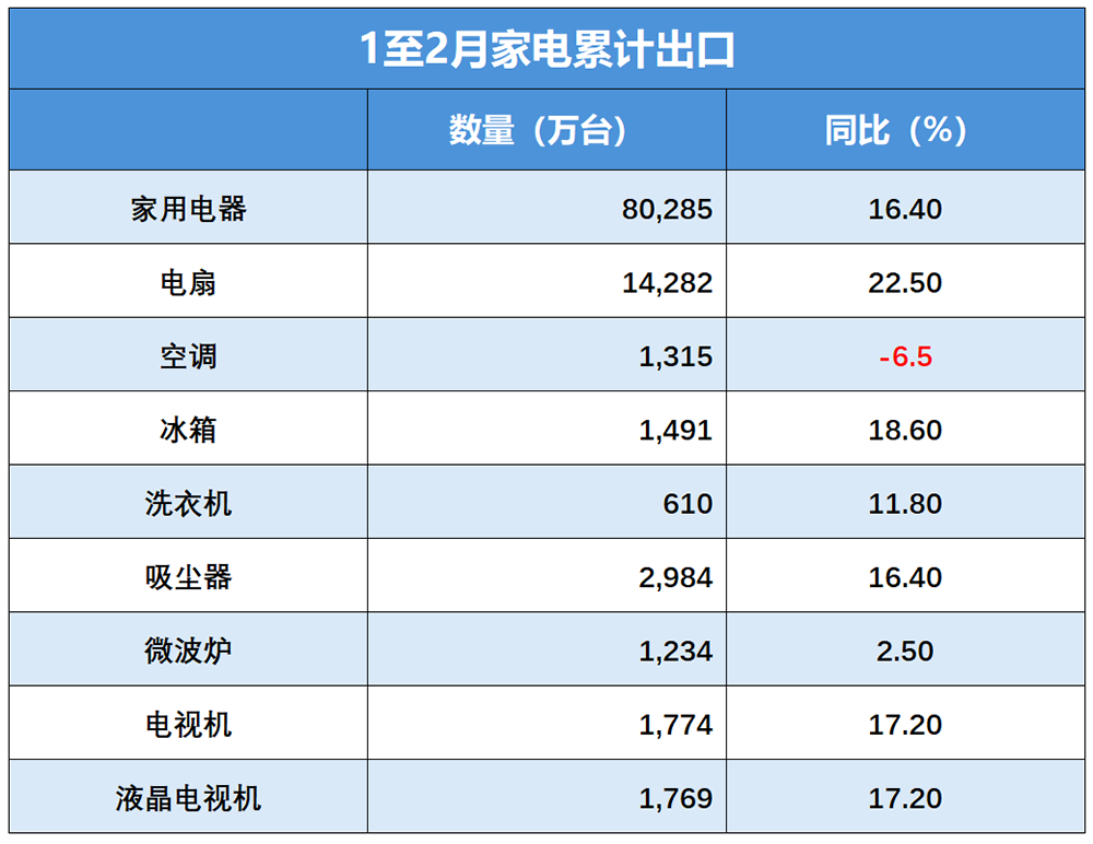 人民币创近三年新高，家电出口为何“逆势”增长?