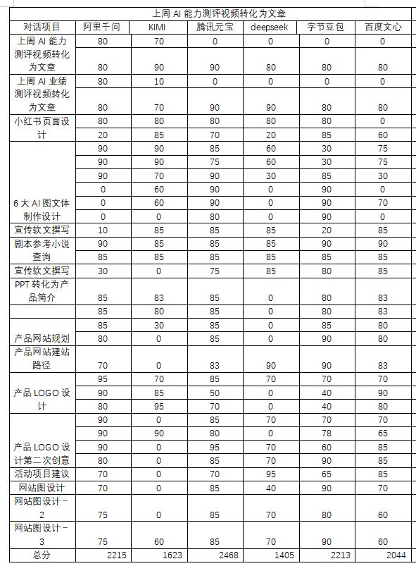 AI战力格局生变：2026年4月实测，元宝登顶，谁在掉队？