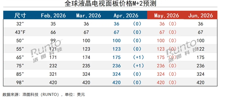 三星LG砍单、供需双减，5月电视面板涨价进入尾声？