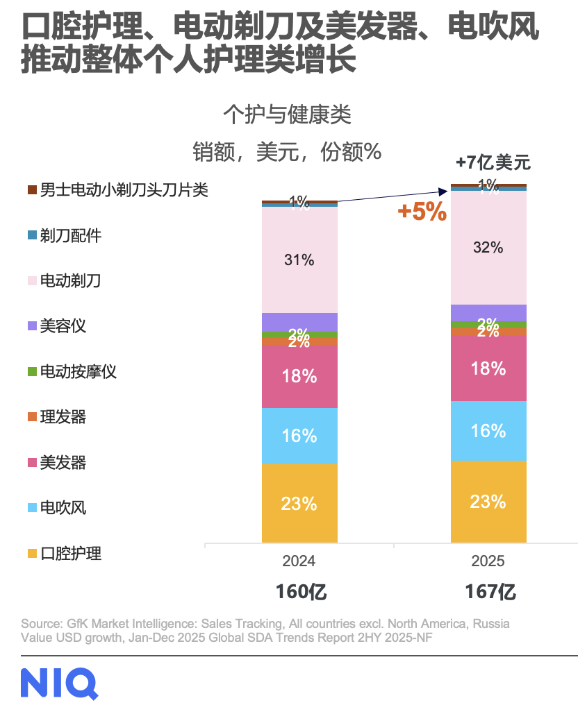 167亿美元的个护健康市场，正在经历“冰火两重天”