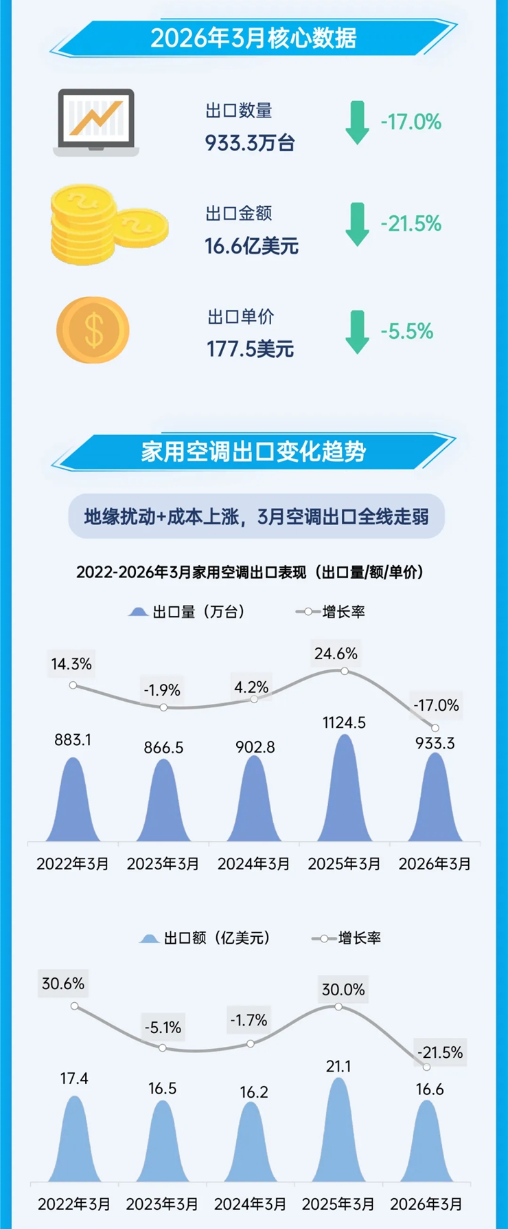 中东战事影响显现，3月家用空调出口量价齐跌