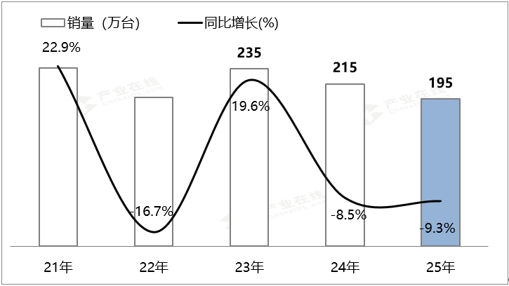 2025年厨房冰箱行业分析：内外销市场承压下行