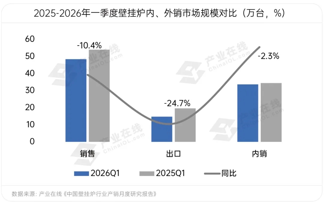 燃气壁挂炉一季报：冷凝炉高增领跑，零售渠道成主力