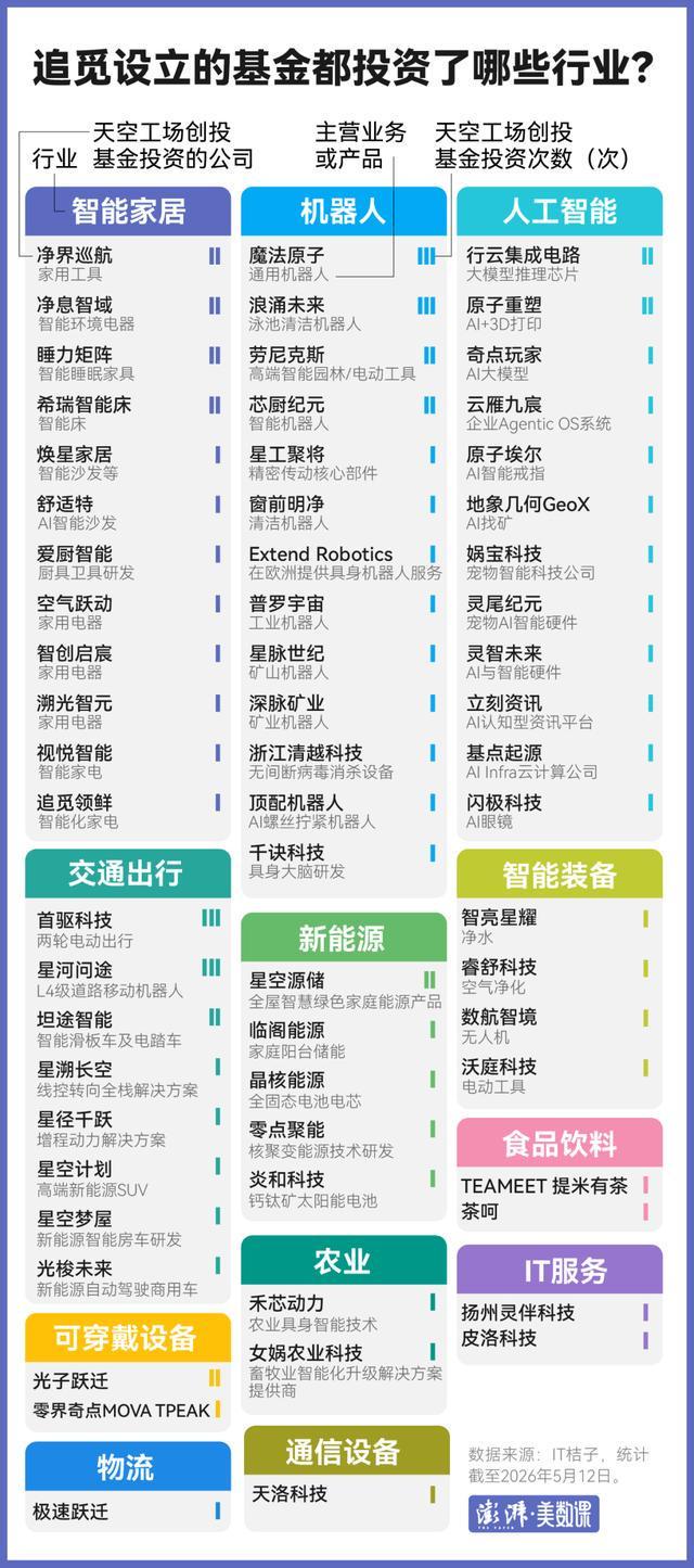 追觅快速扩张引争议：到底投了哪些行业？
