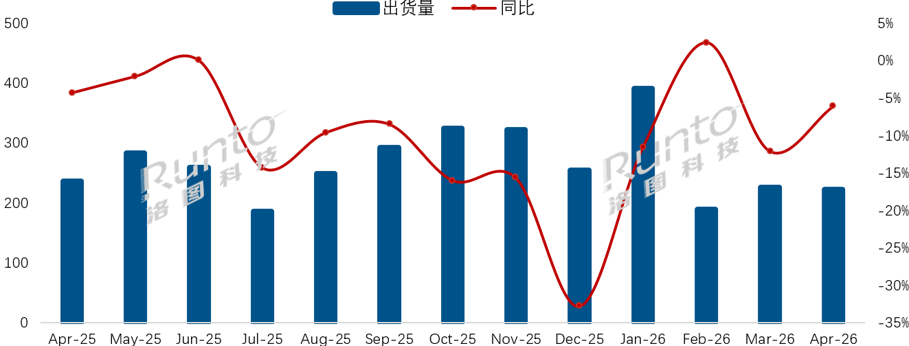 警报！4月国内彩电“量跌价涨”的背后：95.3%被TOP8“吃掉”