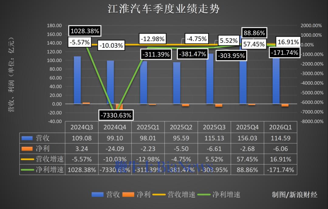 高管集体降薪！ 江淮汽车被大众“拖垮”