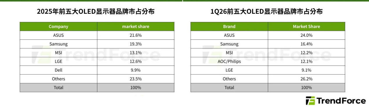 坐四望三！Q1全球OLED显示器TOP5出现“黑马”，差点“掀翻”季军