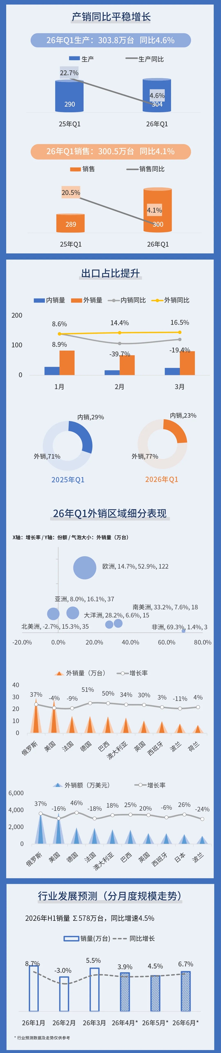 洗碗机一季报：出口欧洲大涨，拉动产销增长