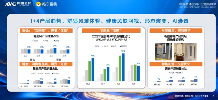 2026空调市场预计下降8.5%，这三个低渗透率的品类，机会很大