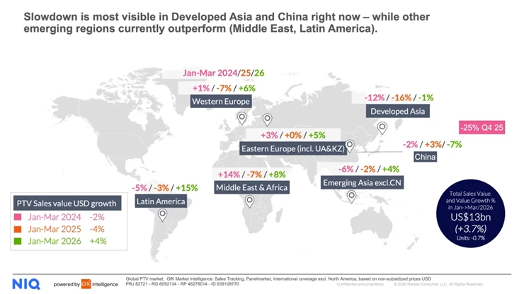狂飙28%！中国彩电在海外做对了什么？GfK给出三条线索