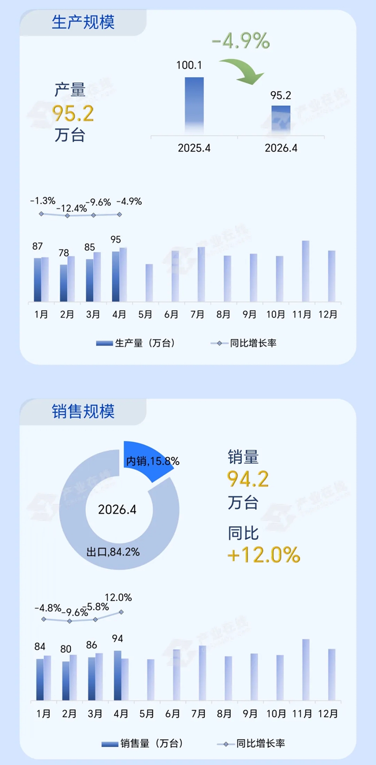 4月增长12%，除湿机销量下跌一年后迎来回暖
