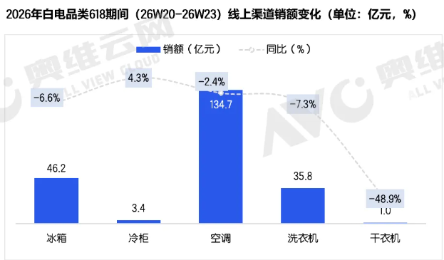 618进入最后蓄势爆发区，众多家电品类依然挡不住颓势