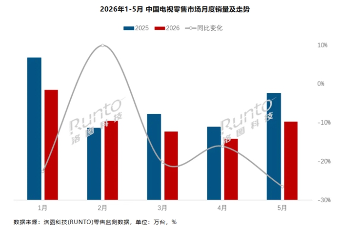 5月电视销量下滑与均价上行并存，618“刺激”了什么？