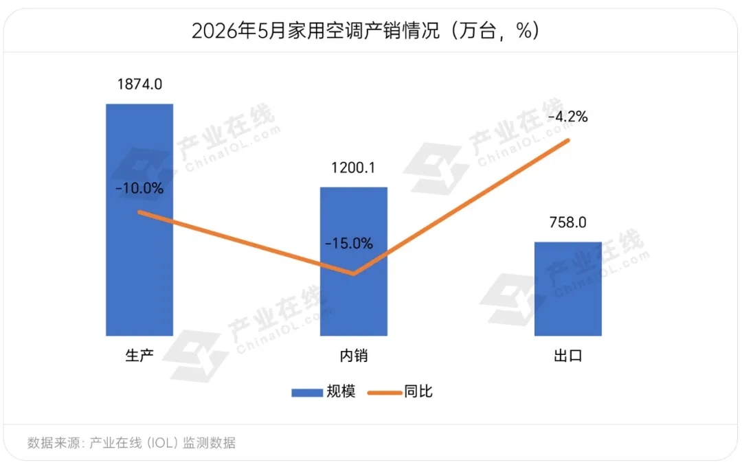 家用空调5月市场分化：内销跌幅扩大、出口降幅收窄