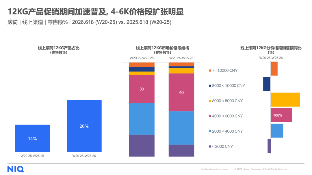 品质需求带动洗衣机细分品类逆势增长