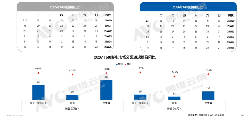 2026年618彩电总结：需求遇冷、大屏与高端技术构筑行业韧性