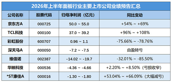 面板行业中报冰火两重天：京东方TCL大赚，OLED小厂深陷亏损