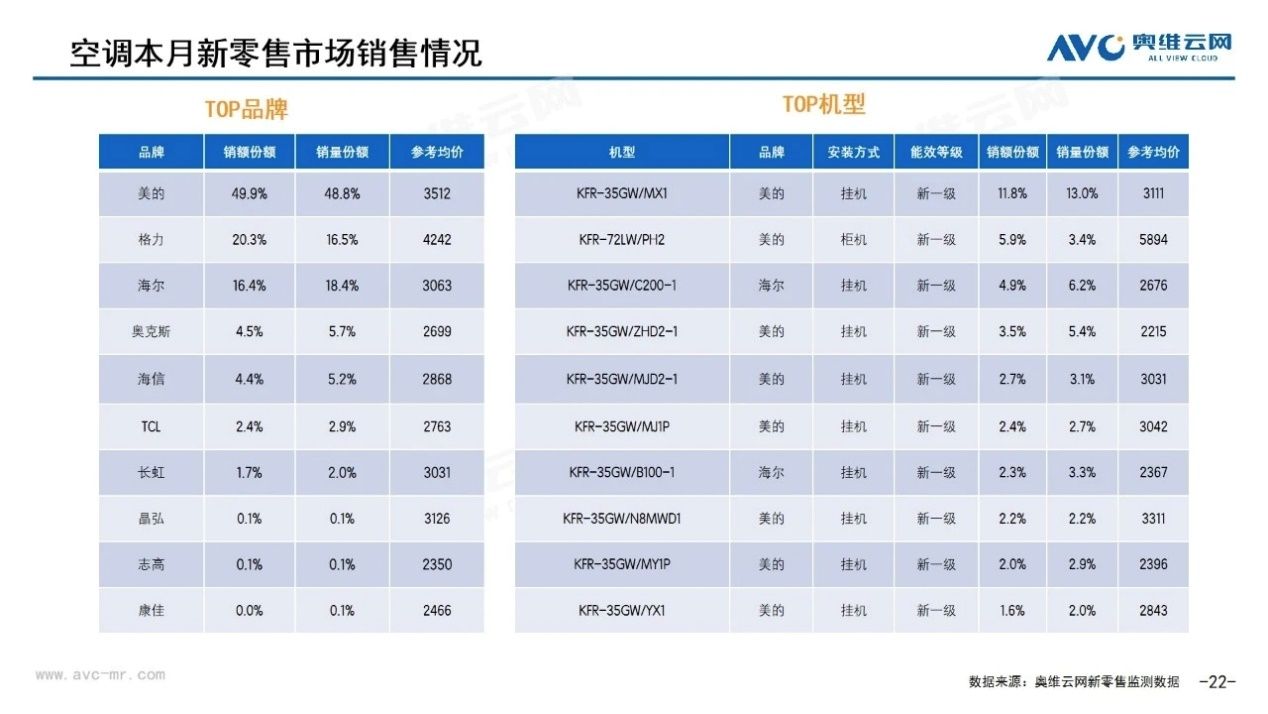 6月空调新零售：TOP3份额近90%，前十机型被美的海尔“包圆”